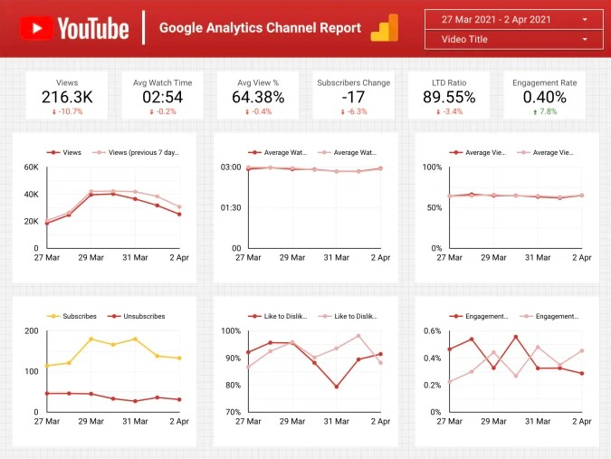 I will create a professional google data studio dashboard