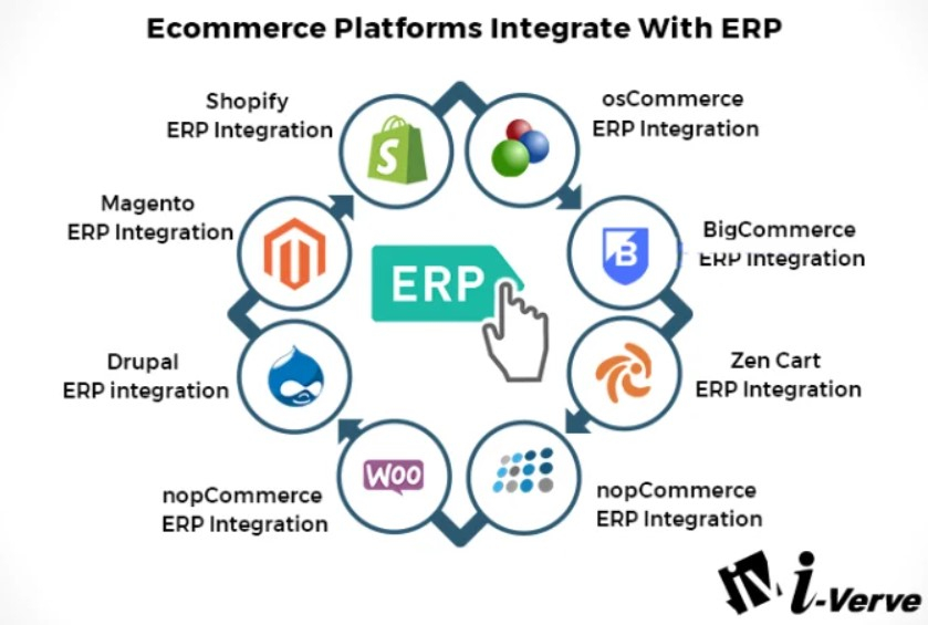 I will integration sap,retail,point of sale,ecom,API integration,