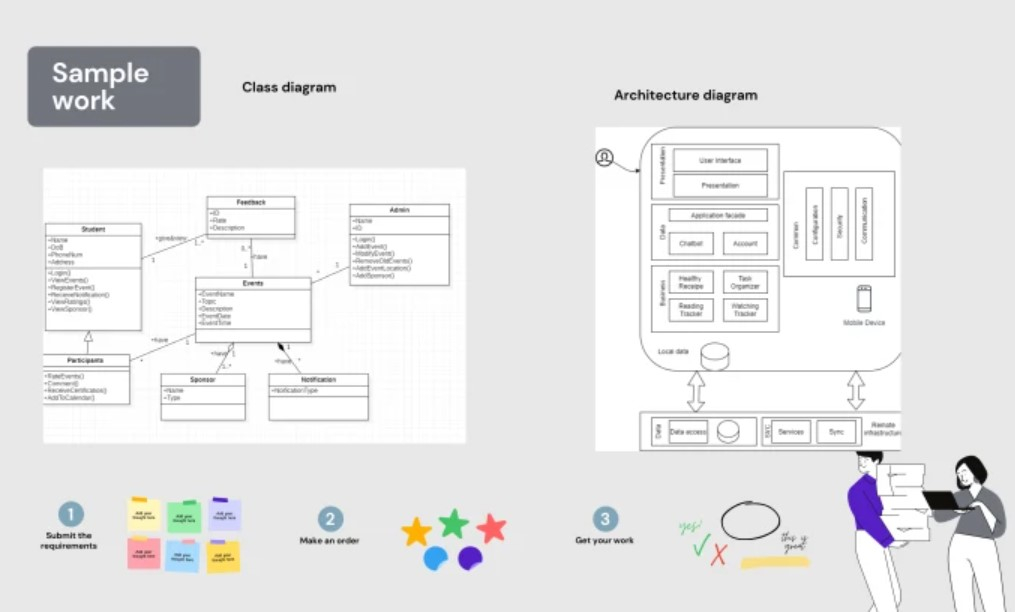 I will perform system analysis and design, uml diagrams, flow charts