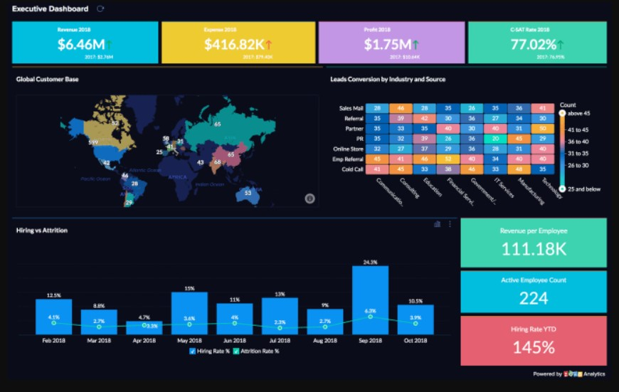 I will build charts, reports and dashboards in zoho analytics