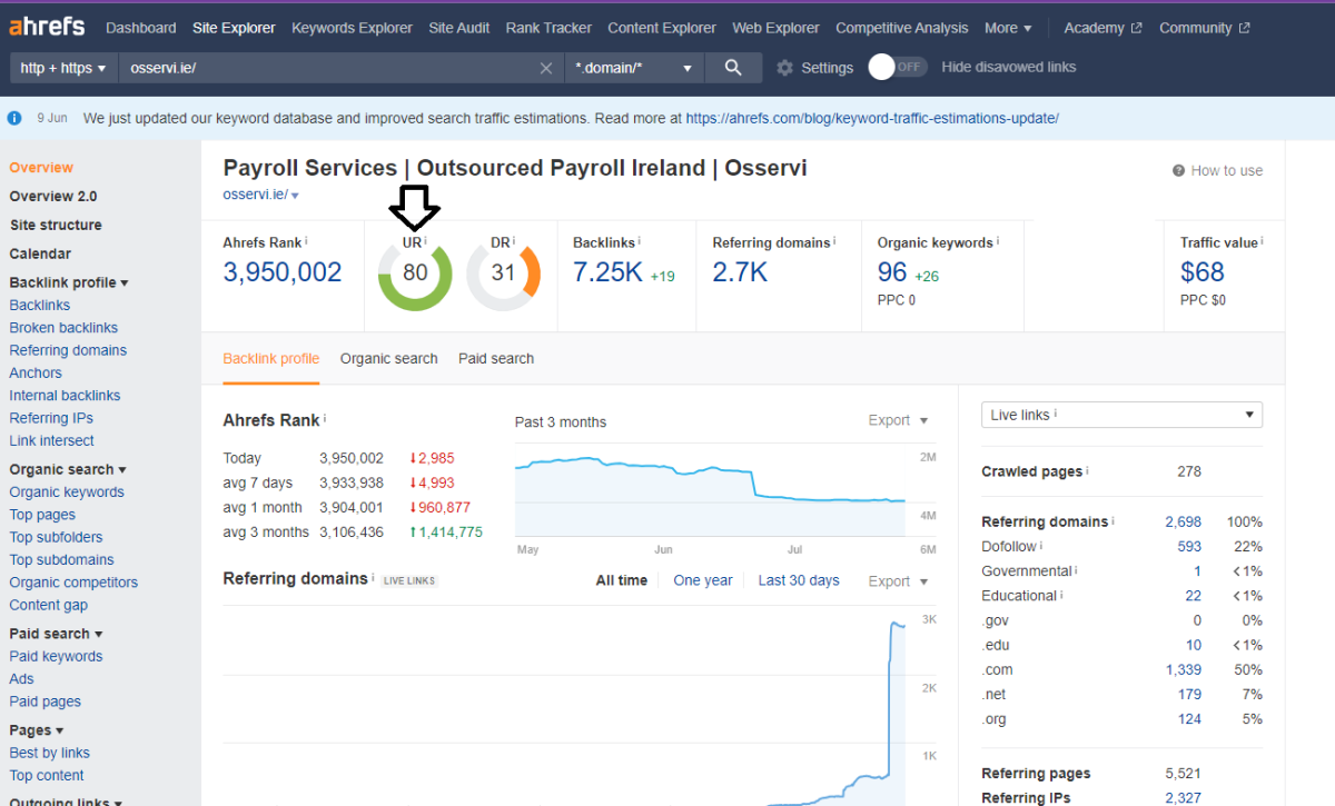 increase ahrefs domain rating DR, UR 60 plus in 10 days