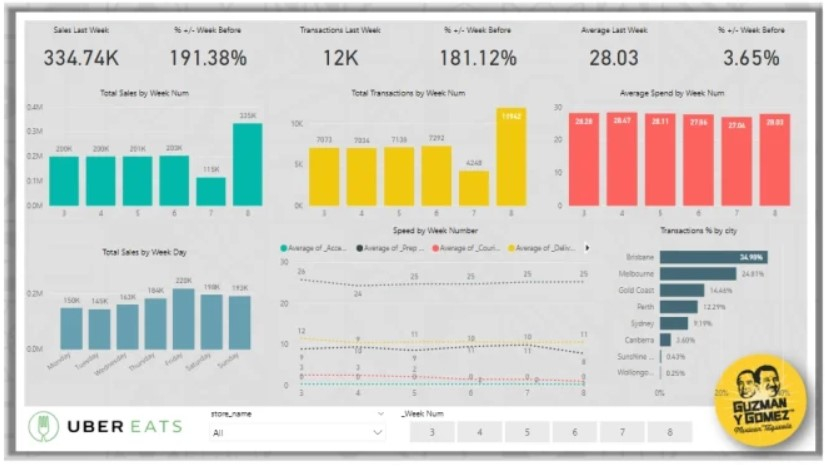 I will analyze and visualize data using power bi