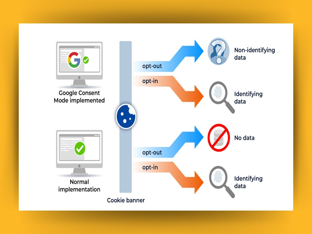 I will setup gdpr cookie consent mode v2 with google tag manager