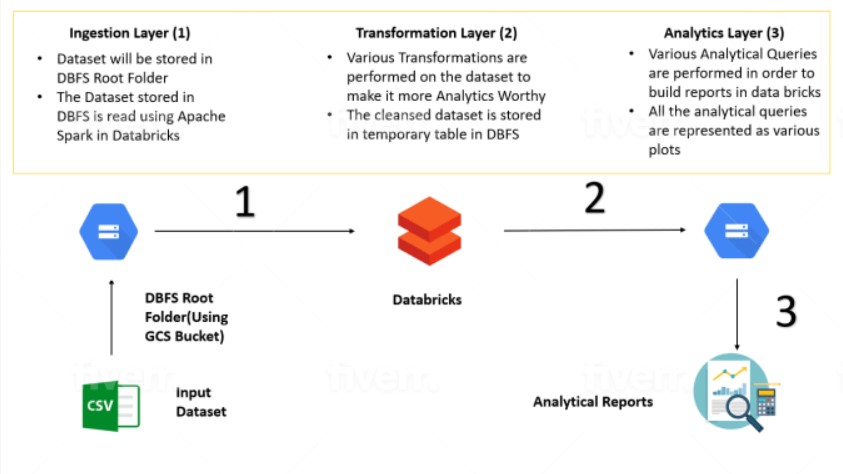 I will build data engineering pipelines