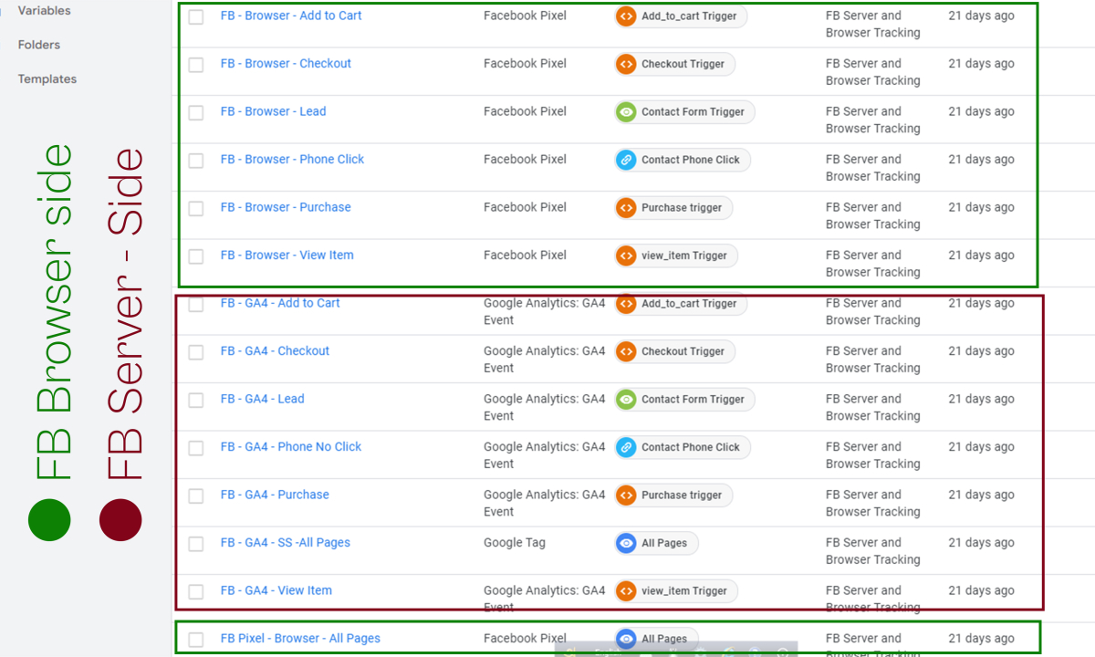 I will setup facebook pixel, conversion API, ga4 server side tracking, ecommerce tracking by GTM