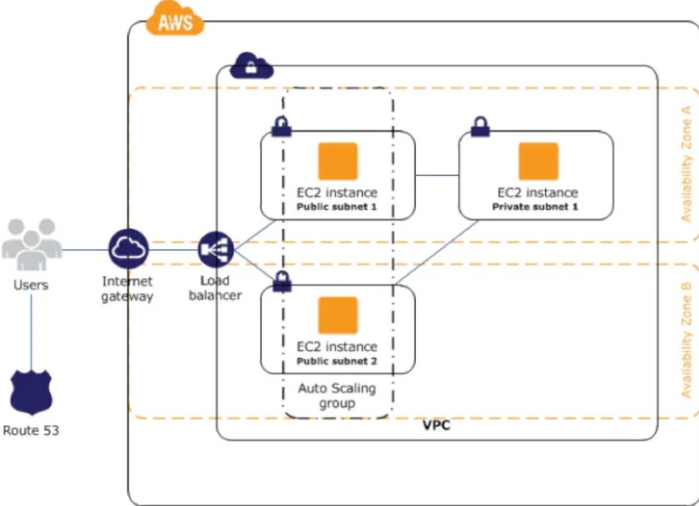 I will deploy your cloud server on AWS ec2