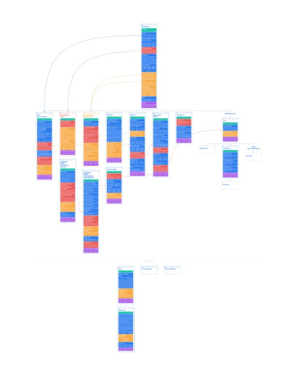 I will map out and plan the ideal layout for a new website