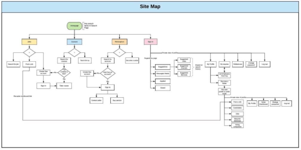 I will map the navigation structure of your website