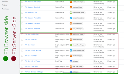 I will setup facebook pixel, conversion API, ga4 server side tracking, ecommerce tracking by GTM