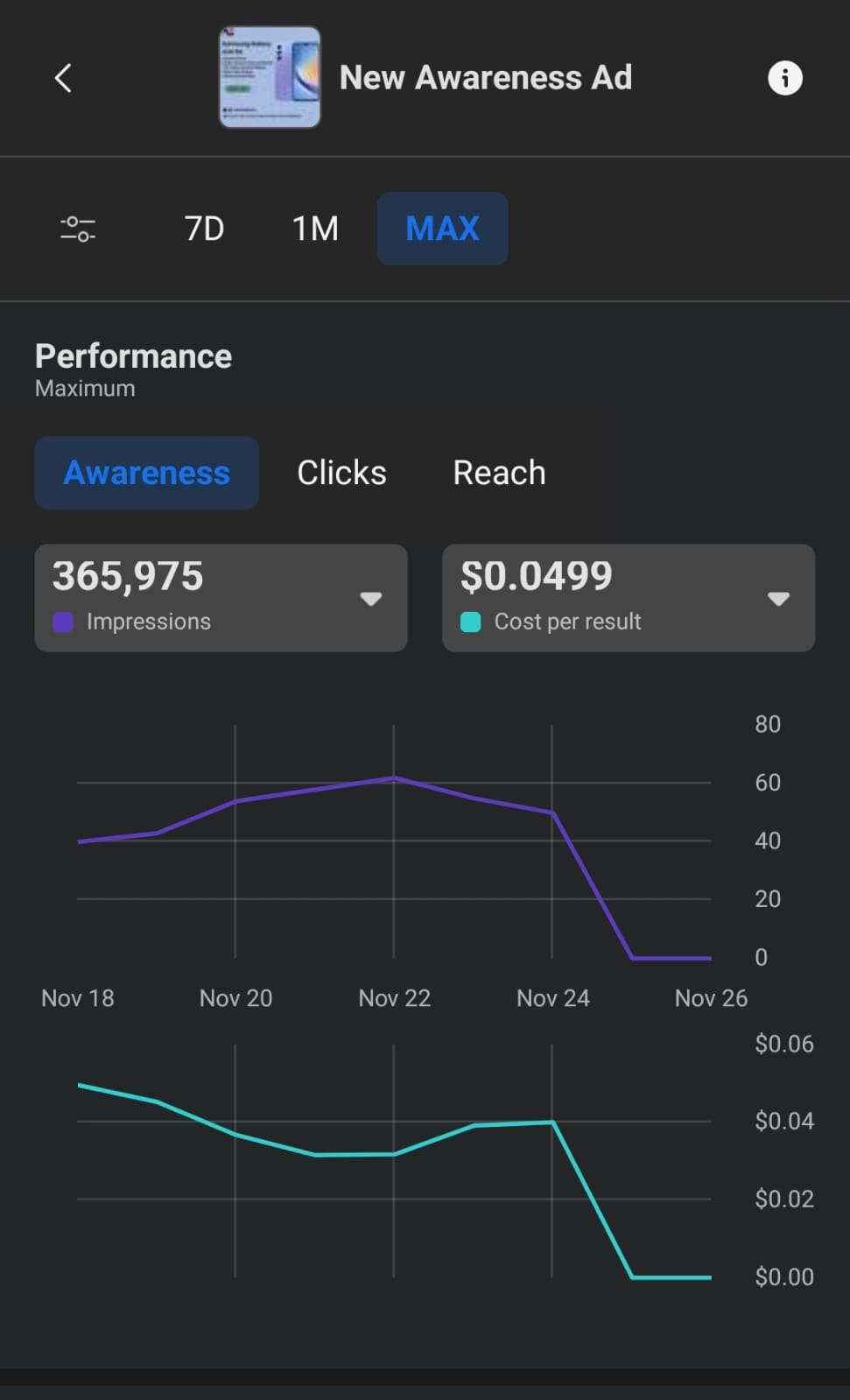 Successful completion of Facebook Paid Ad Campaigns