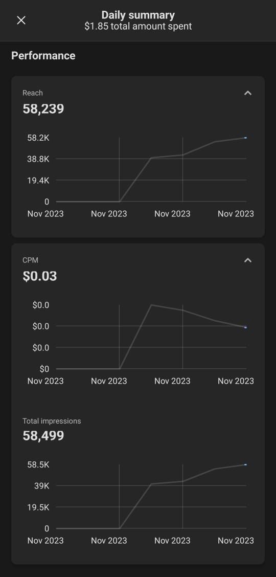 Successful completion of Facebook Paid Ad Campaigns