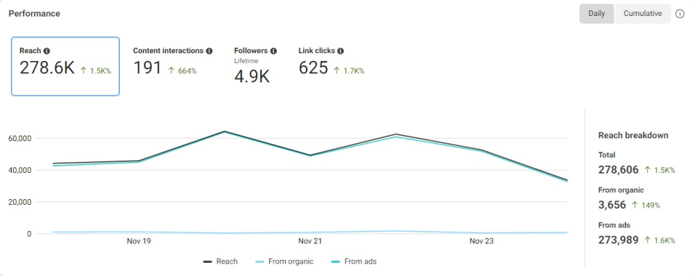 Successful completion of Facebook Paid Ad Campaigns